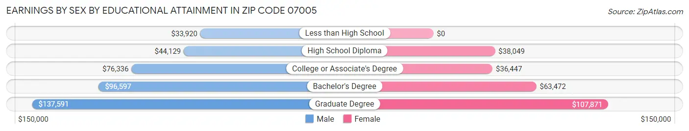 Earnings by Sex by Educational Attainment in Zip Code 07005