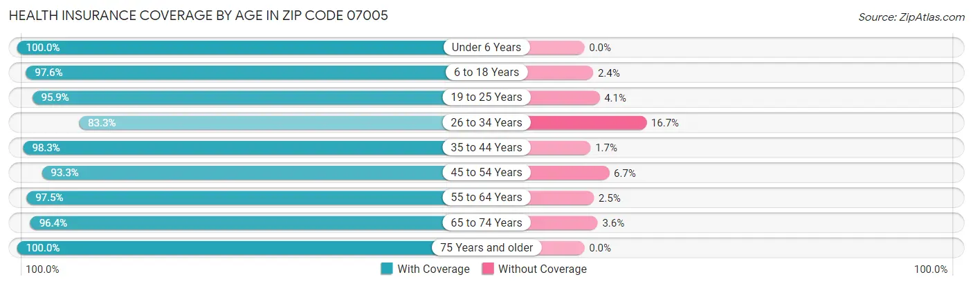 Health Insurance Coverage by Age in Zip Code 07005
