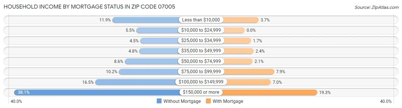 Household Income by Mortgage Status in Zip Code 07005