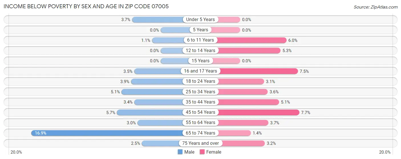 Income Below Poverty by Sex and Age in Zip Code 07005
