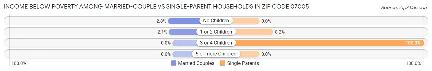 Income Below Poverty Among Married-Couple vs Single-Parent Households in Zip Code 07005