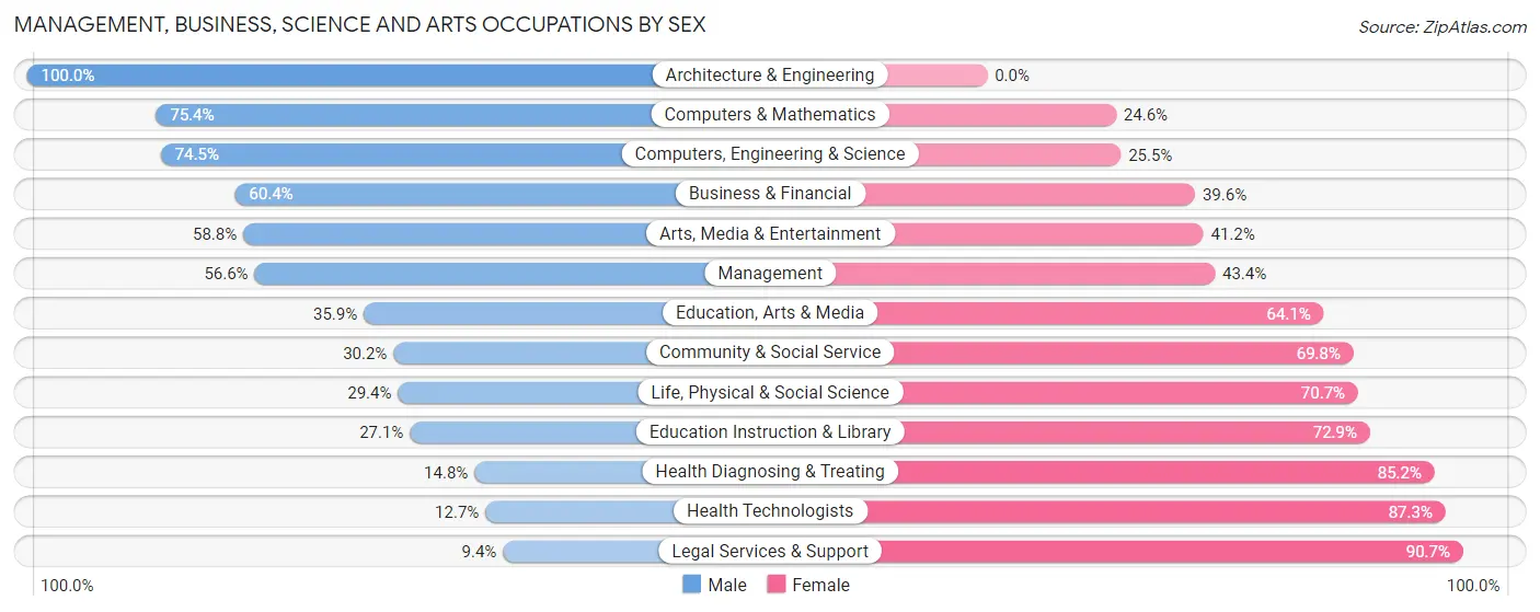 Management, Business, Science and Arts Occupations by Sex in Zip Code 07005