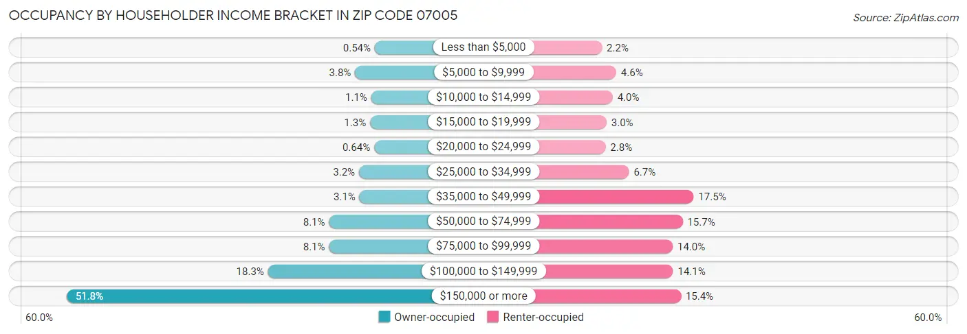 Occupancy by Householder Income Bracket in Zip Code 07005