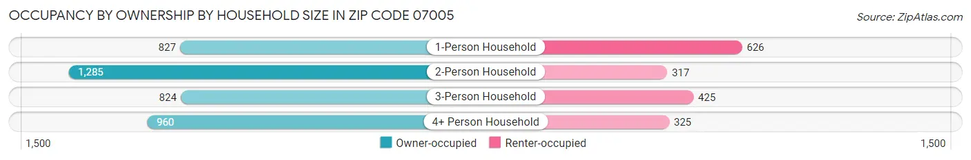 Occupancy by Ownership by Household Size in Zip Code 07005