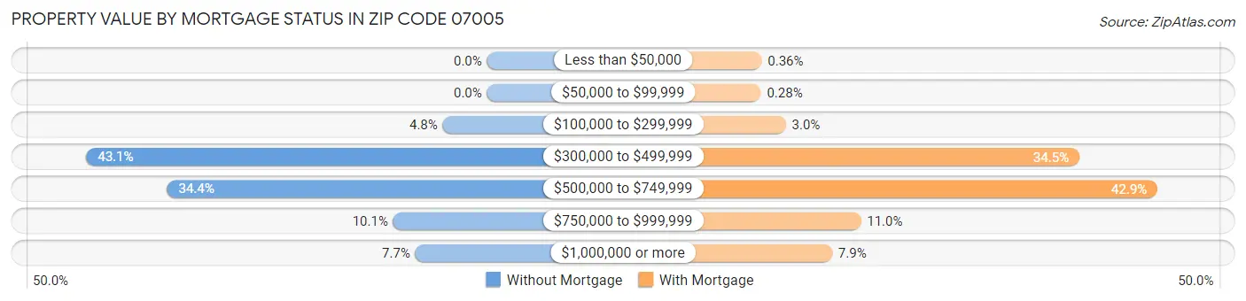 Property Value by Mortgage Status in Zip Code 07005