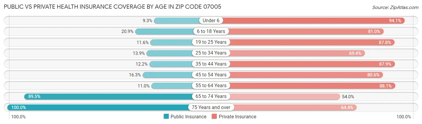Public vs Private Health Insurance Coverage by Age in Zip Code 07005