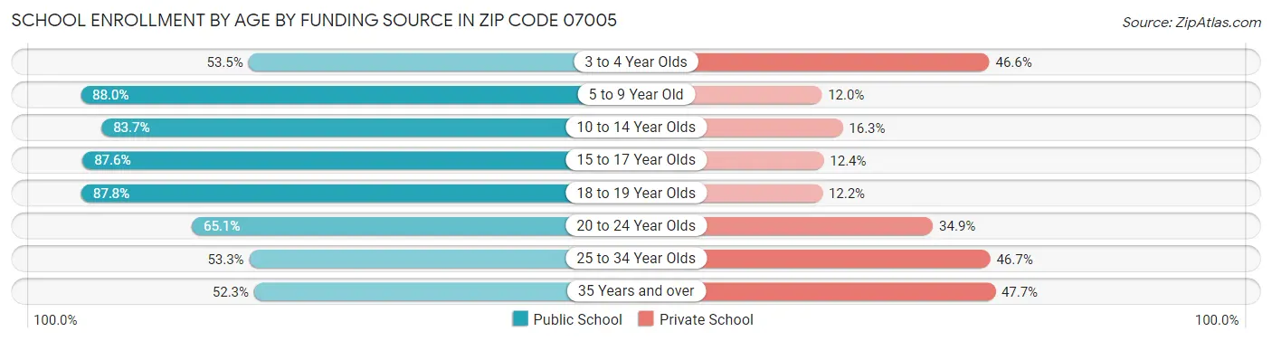 School Enrollment by Age by Funding Source in Zip Code 07005