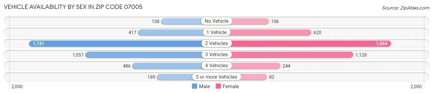 Vehicle Availability by Sex in Zip Code 07005