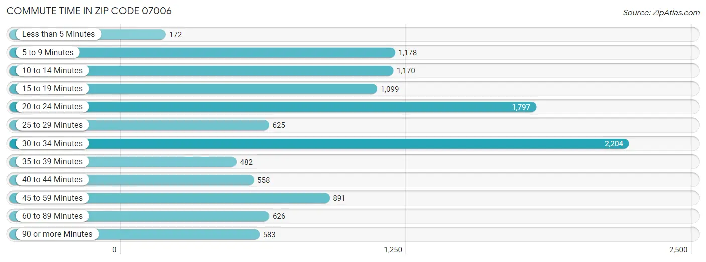 Commute Time in Zip Code 07006