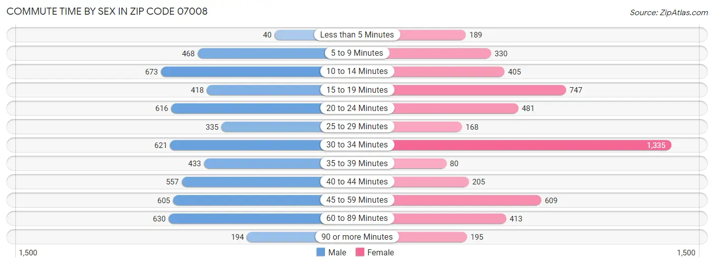 Commute Time by Sex in Zip Code 07008