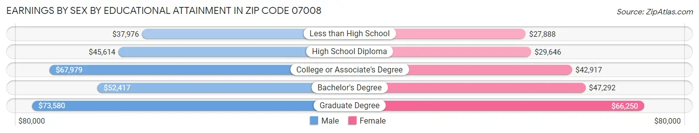 Earnings by Sex by Educational Attainment in Zip Code 07008