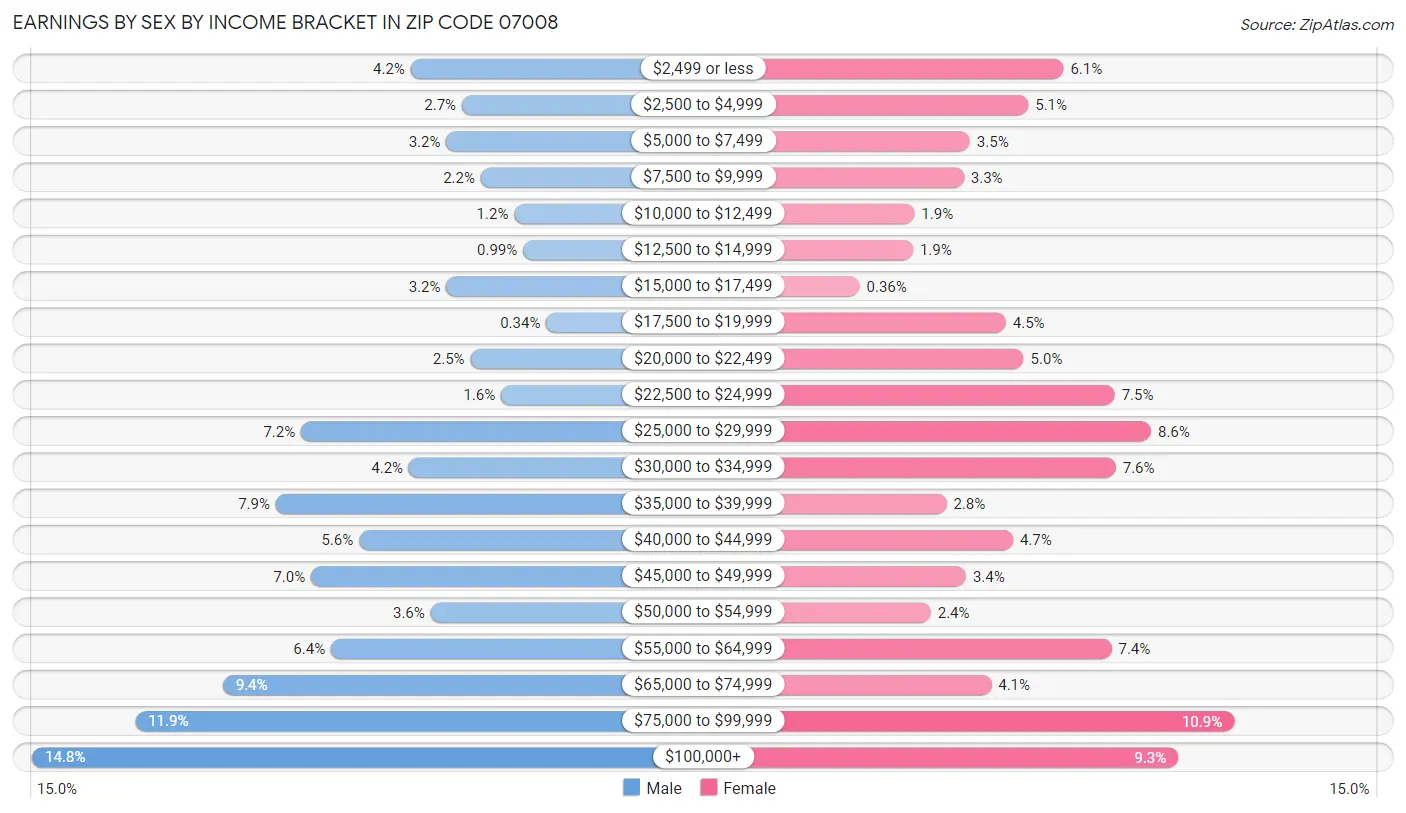 Earnings by Sex by Income Bracket in Zip Code 07008