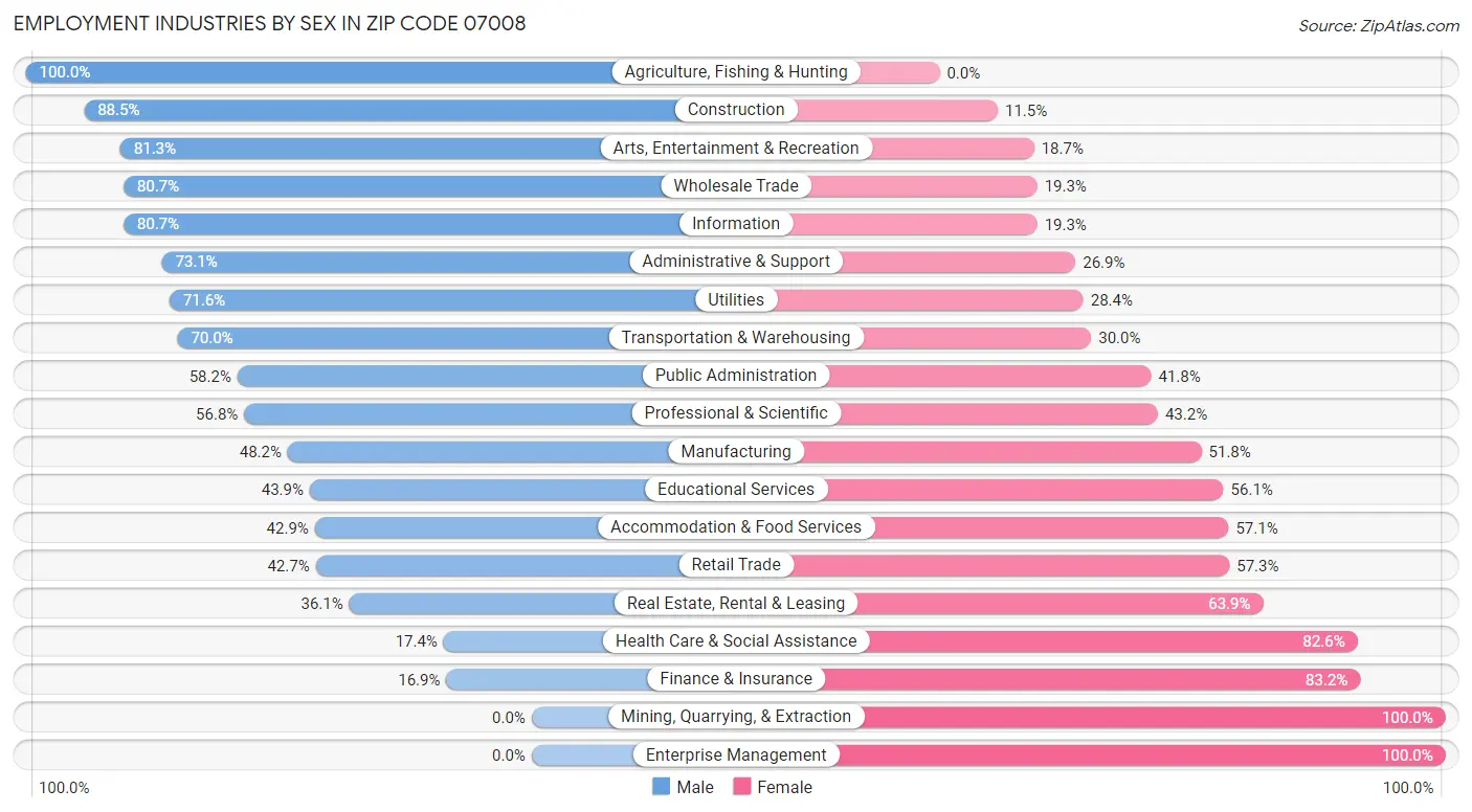 Employment Industries by Sex in Zip Code 07008