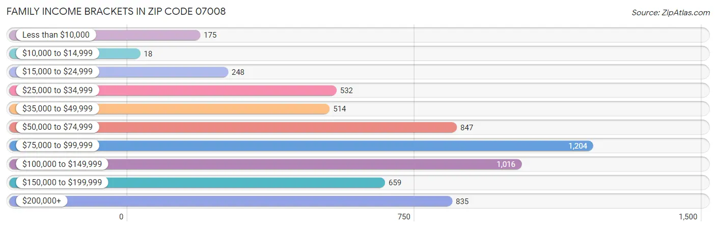 Family Income Brackets in Zip Code 07008