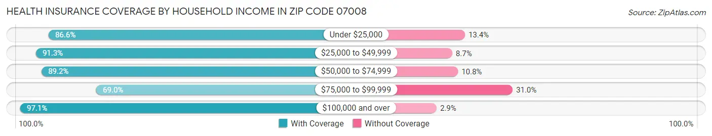Health Insurance Coverage by Household Income in Zip Code 07008