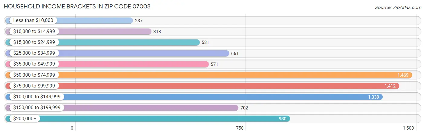 Household Income Brackets in Zip Code 07008