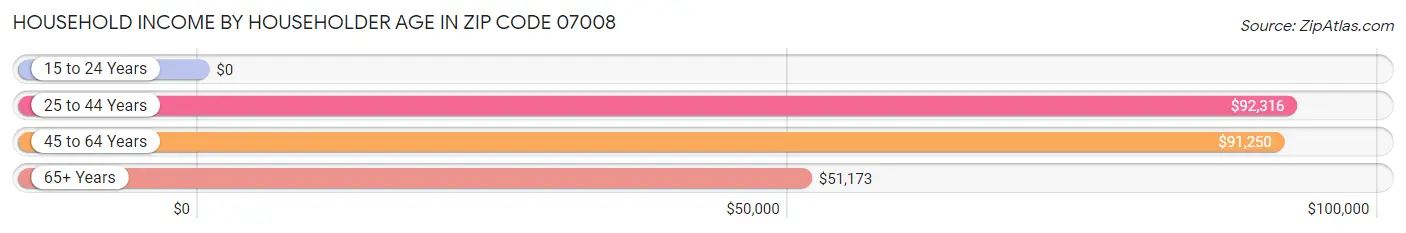 Household Income by Householder Age in Zip Code 07008