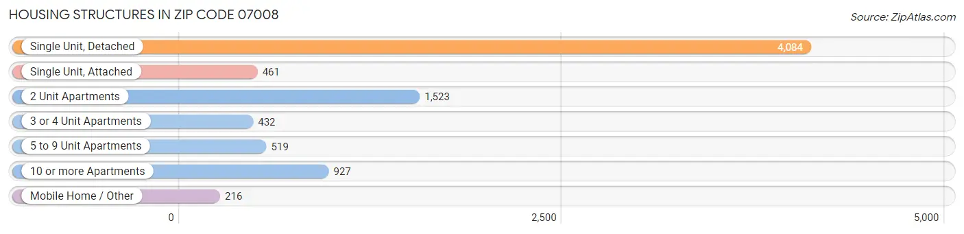 Housing Structures in Zip Code 07008