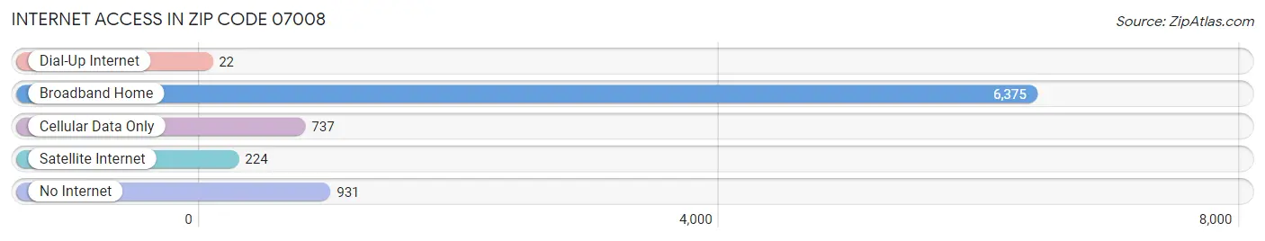 Internet Access in Zip Code 07008