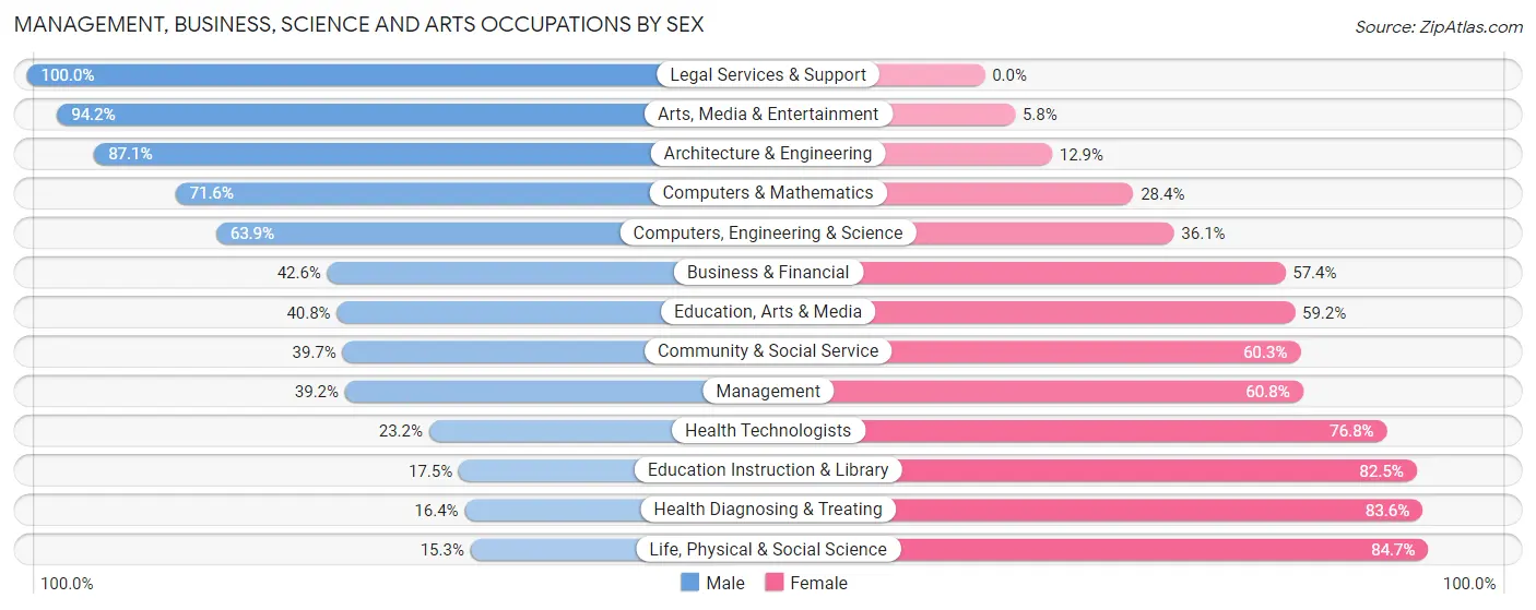 Management, Business, Science and Arts Occupations by Sex in Zip Code 07008