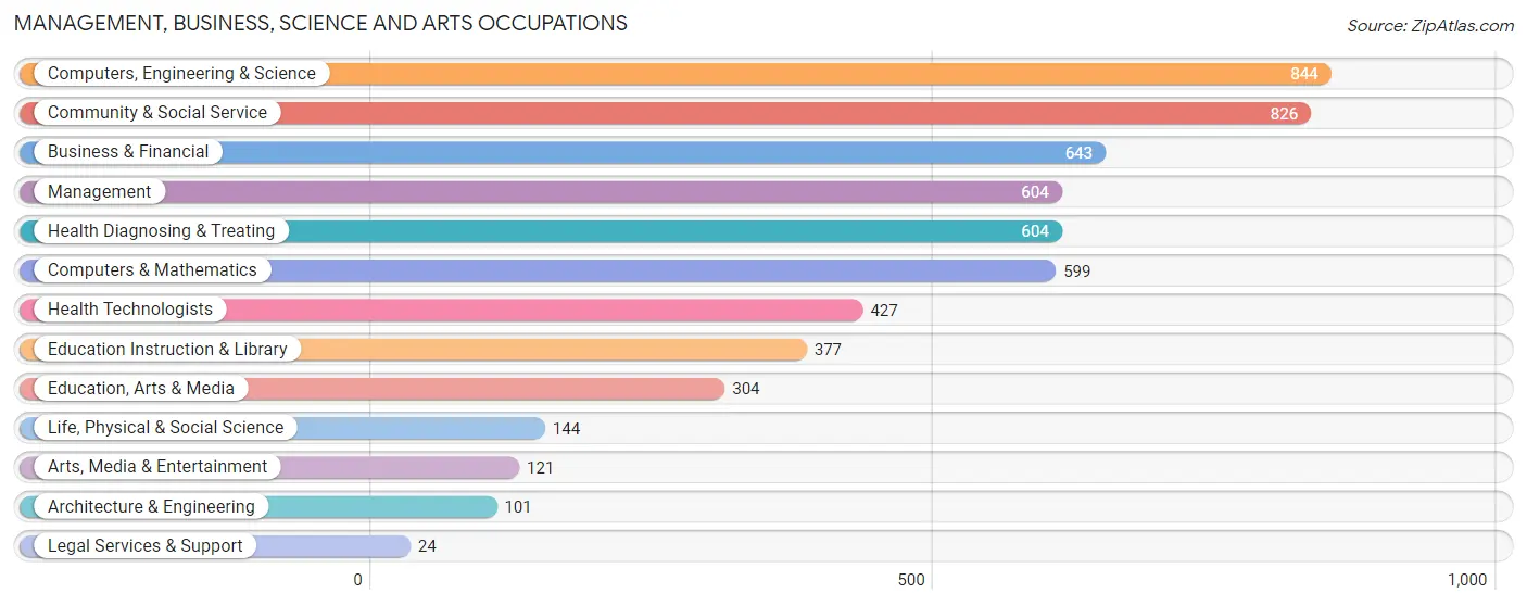 Management, Business, Science and Arts Occupations in Zip Code 07008