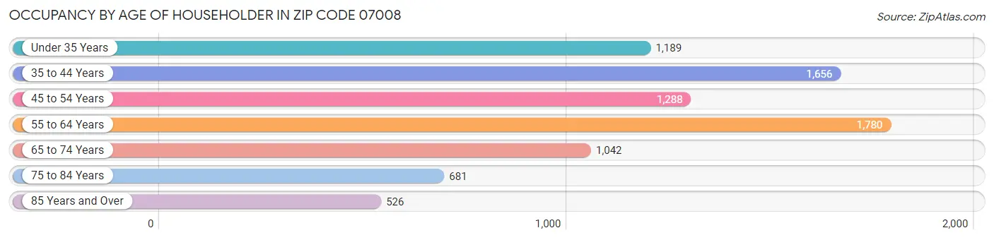 Occupancy by Age of Householder in Zip Code 07008