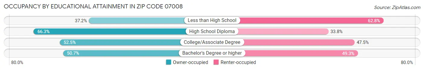 Occupancy by Educational Attainment in Zip Code 07008