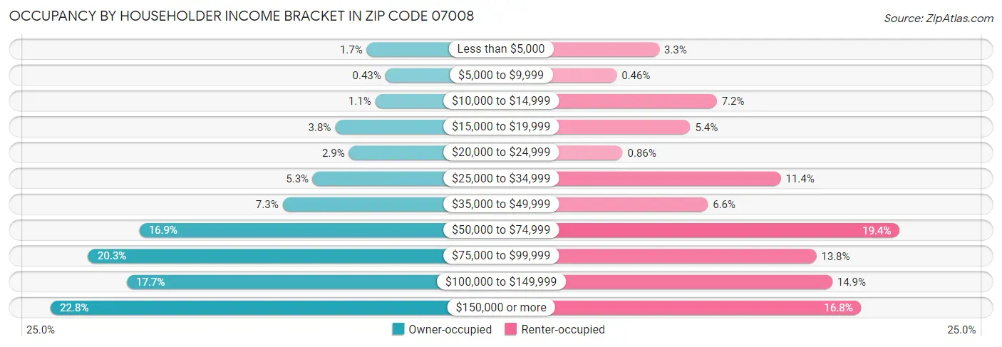 Occupancy by Householder Income Bracket in Zip Code 07008
