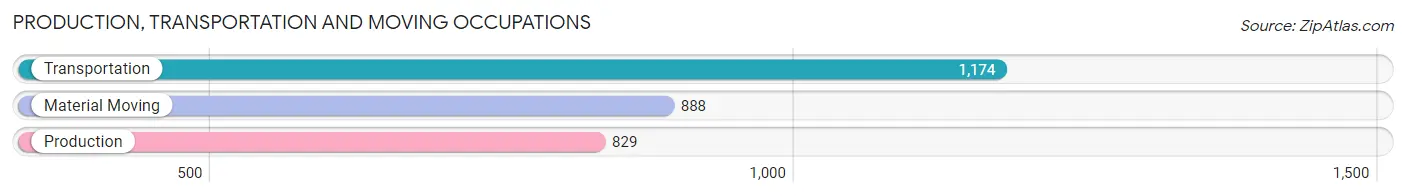 Production, Transportation and Moving Occupations in Zip Code 07008