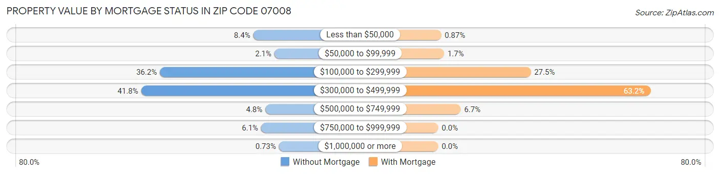 Property Value by Mortgage Status in Zip Code 07008