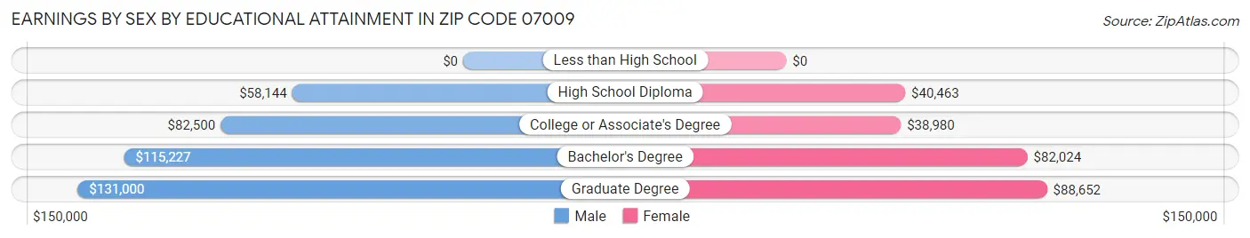 Earnings by Sex by Educational Attainment in Zip Code 07009