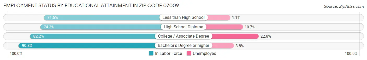 Employment Status by Educational Attainment in Zip Code 07009