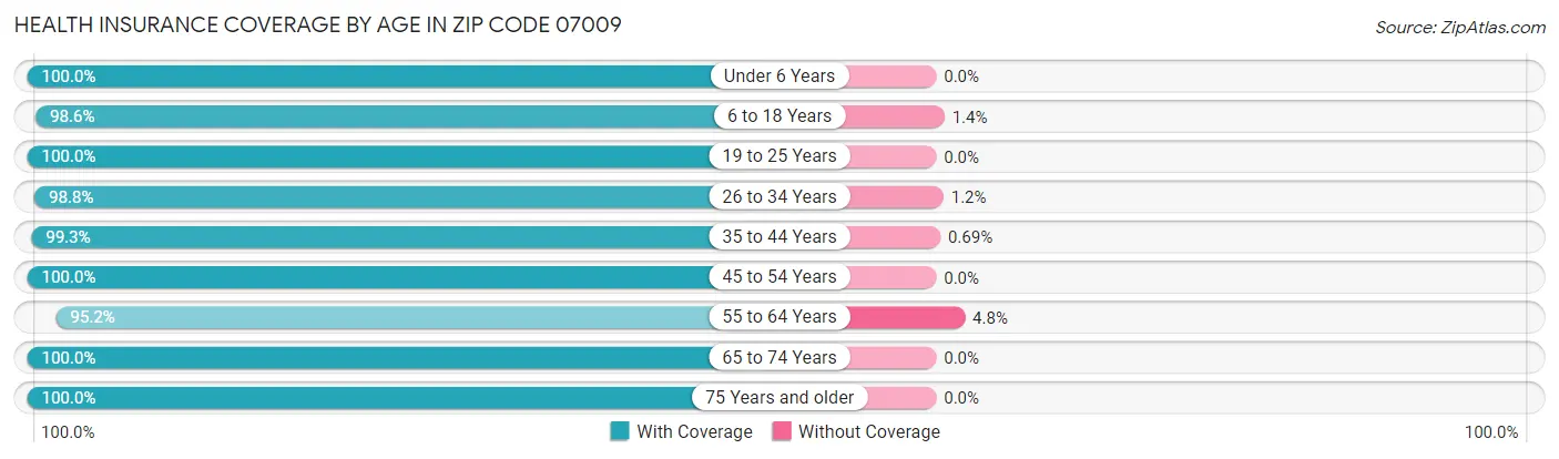 Health Insurance Coverage by Age in Zip Code 07009