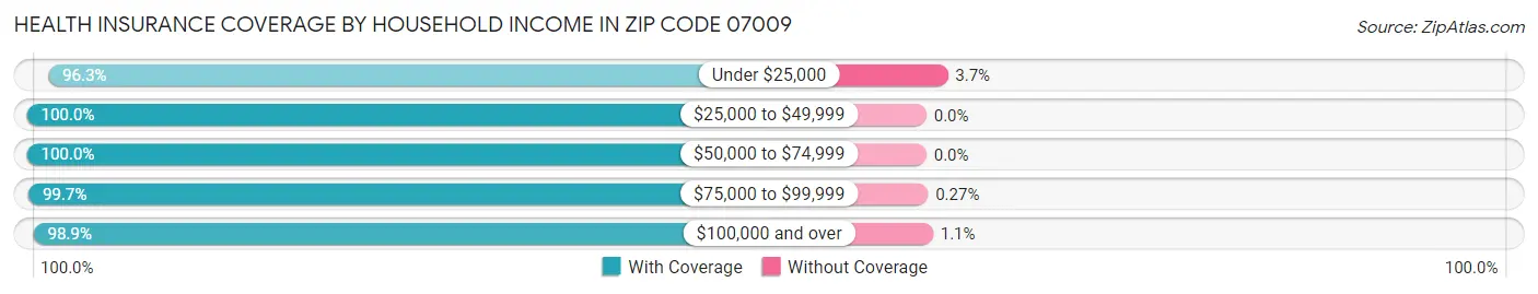 Health Insurance Coverage by Household Income in Zip Code 07009