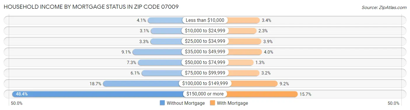 Household Income by Mortgage Status in Zip Code 07009