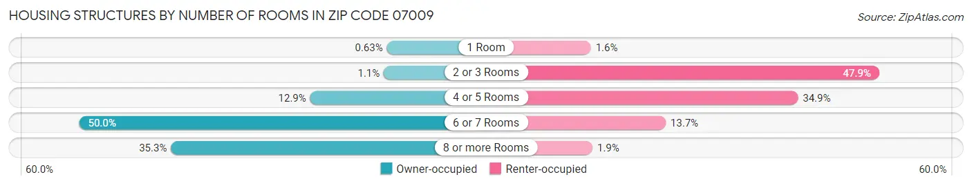 Housing Structures by Number of Rooms in Zip Code 07009