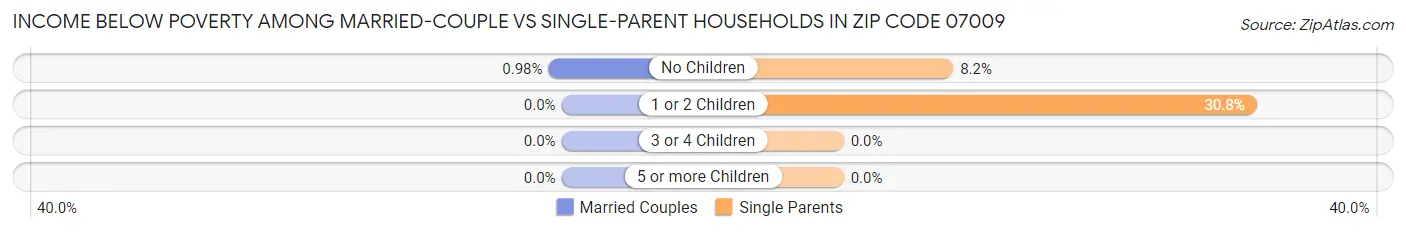 Income Below Poverty Among Married-Couple vs Single-Parent Households in Zip Code 07009