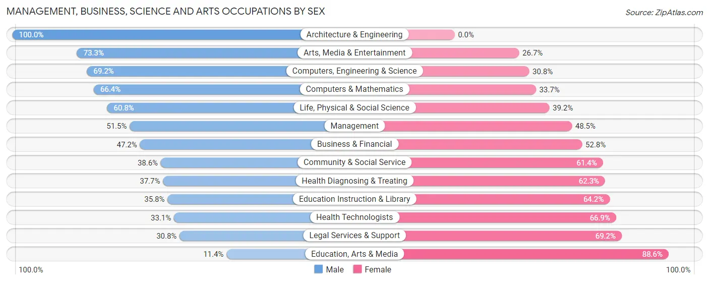 Management, Business, Science and Arts Occupations by Sex in Zip Code 07009