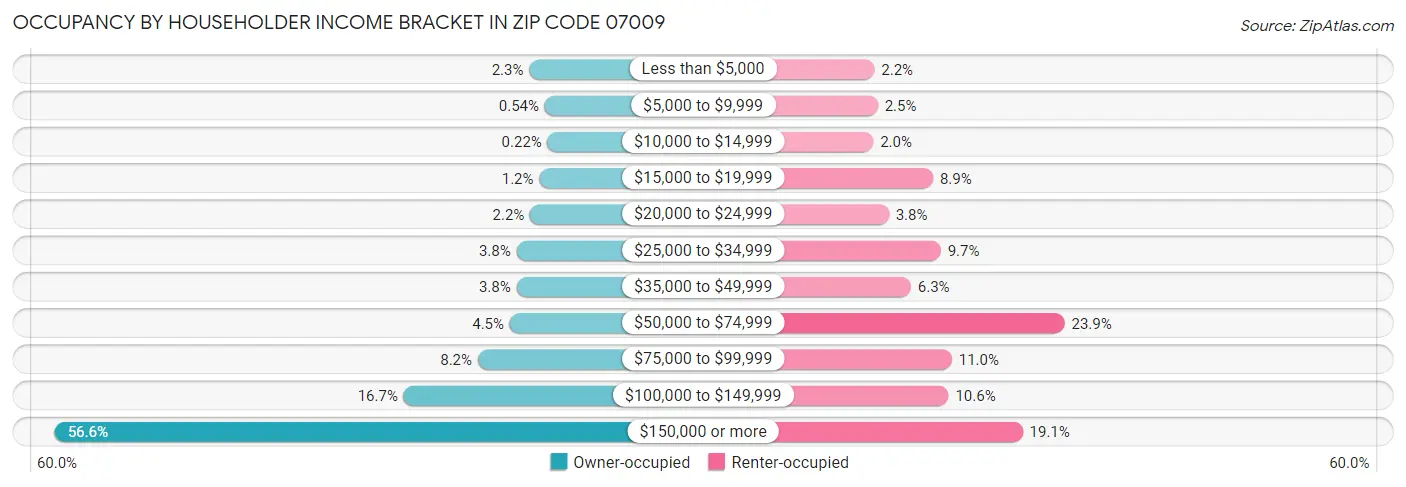 Occupancy by Householder Income Bracket in Zip Code 07009