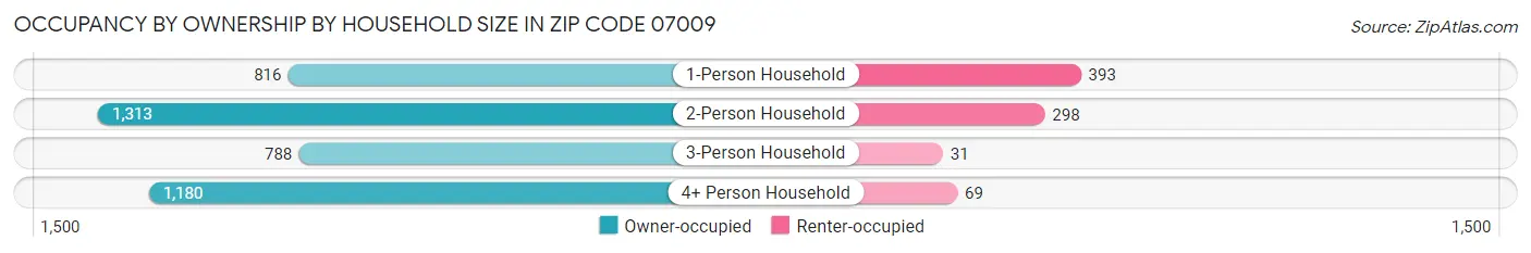 Occupancy by Ownership by Household Size in Zip Code 07009