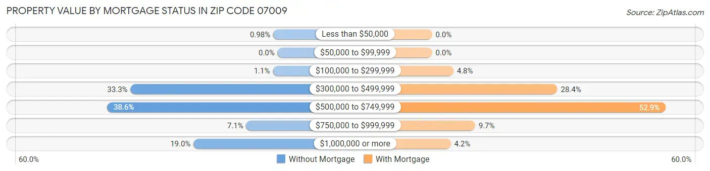 Property Value by Mortgage Status in Zip Code 07009