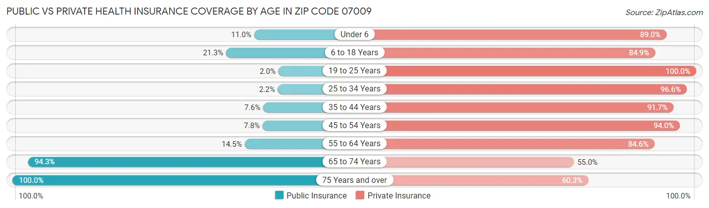 Public vs Private Health Insurance Coverage by Age in Zip Code 07009