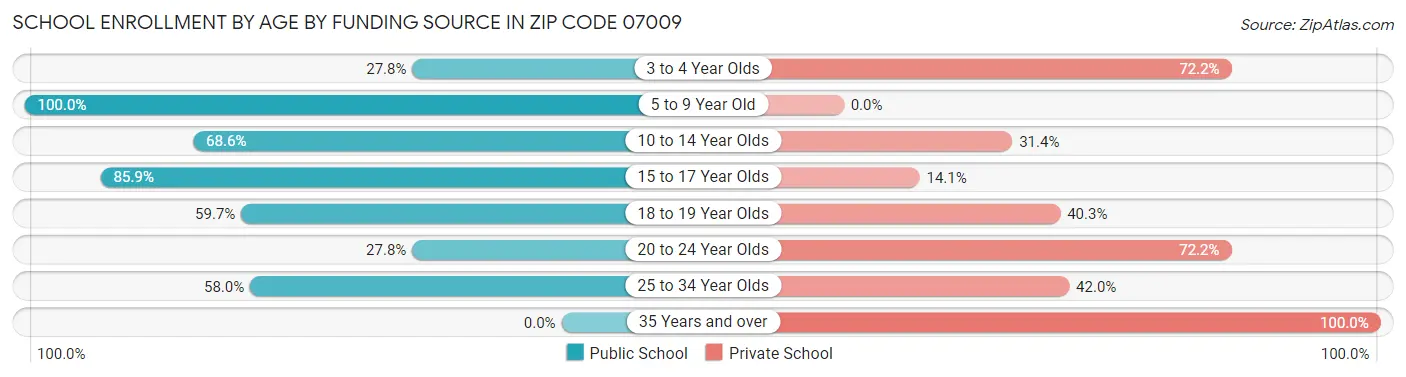 School Enrollment by Age by Funding Source in Zip Code 07009