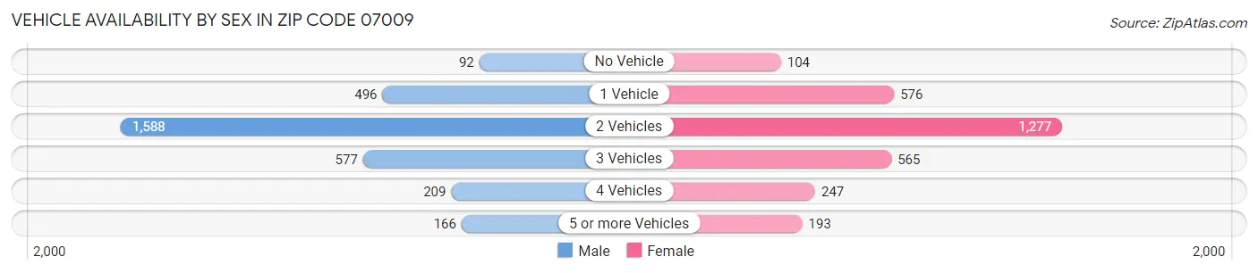 Vehicle Availability by Sex in Zip Code 07009