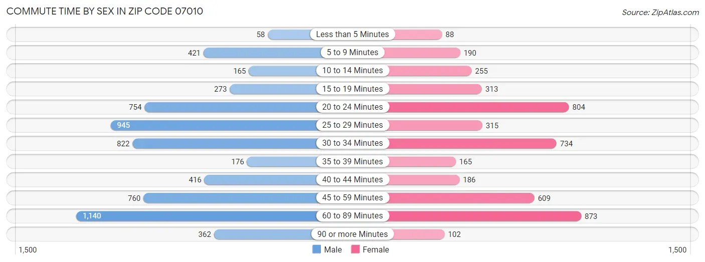 Commute Time by Sex in Zip Code 07010