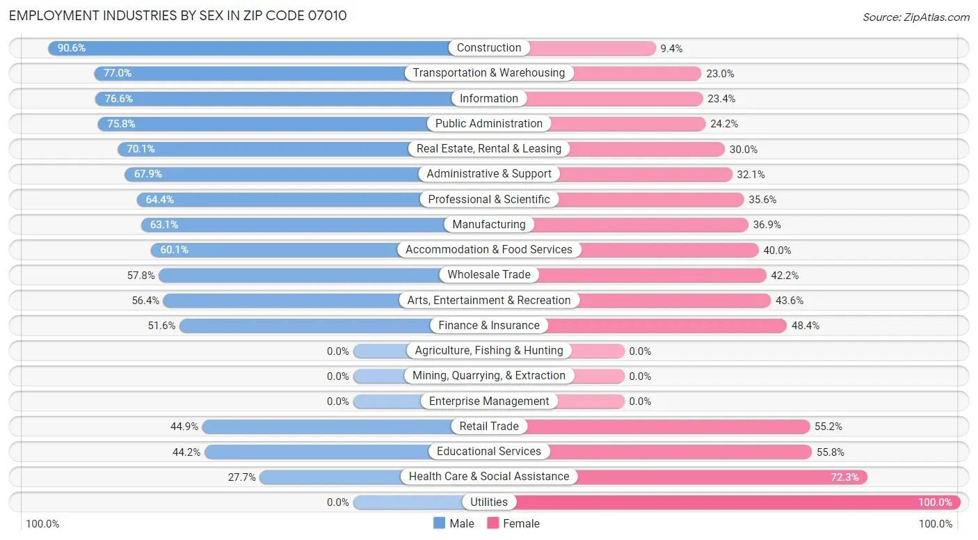 Employment Industries by Sex in Zip Code 07010