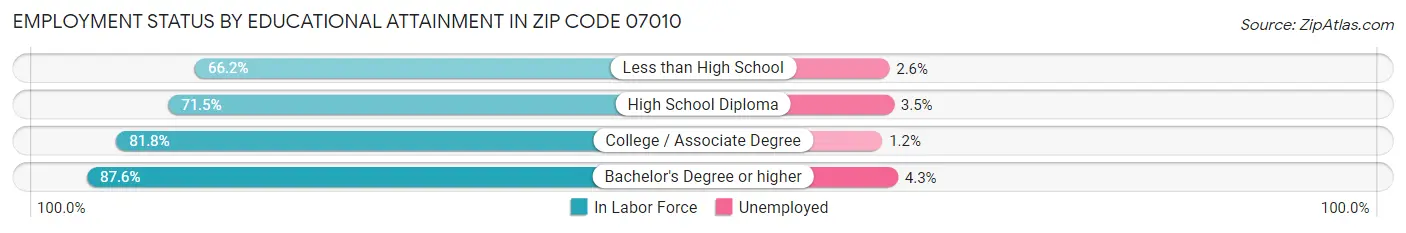 Employment Status by Educational Attainment in Zip Code 07010