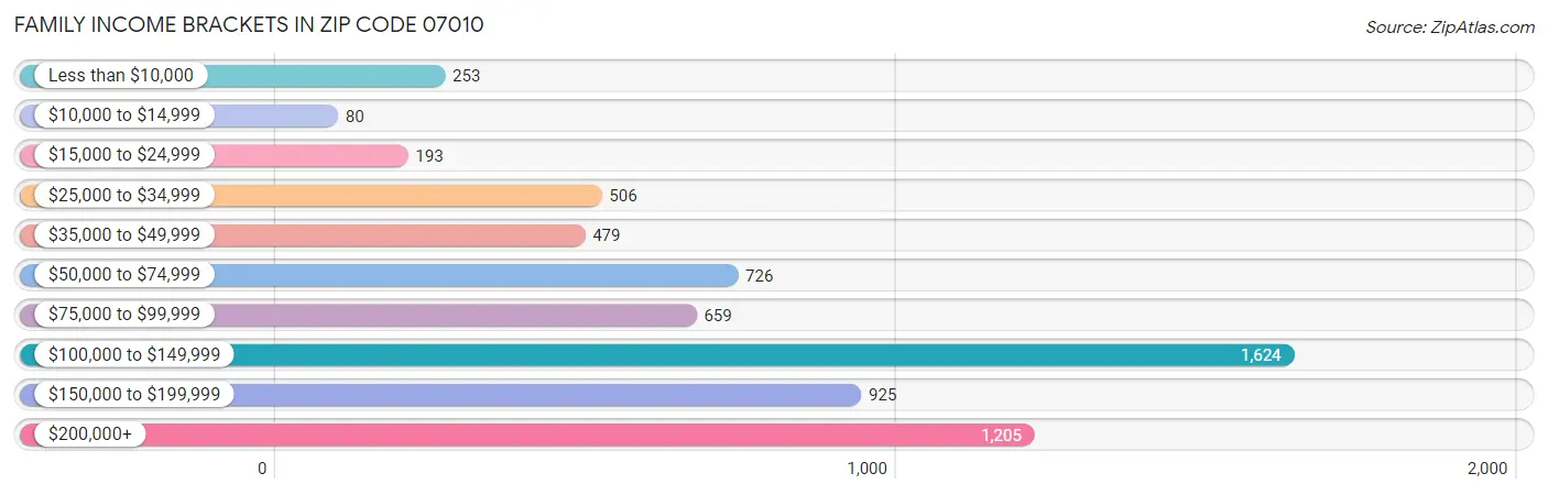 Family Income Brackets in Zip Code 07010