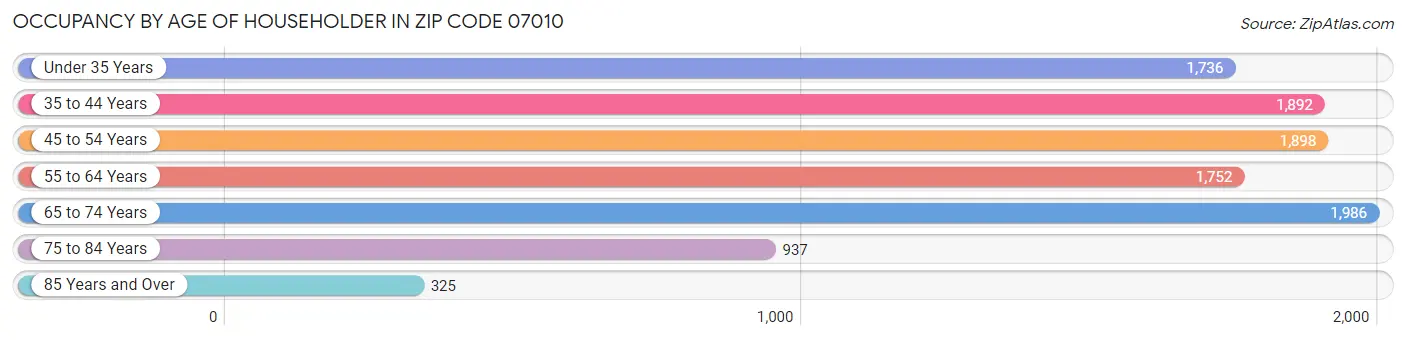 Occupancy by Age of Householder in Zip Code 07010