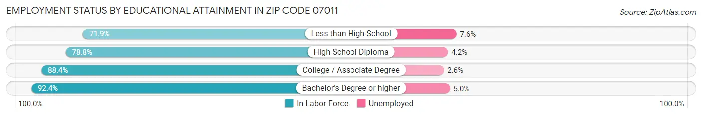 Employment Status by Educational Attainment in Zip Code 07011